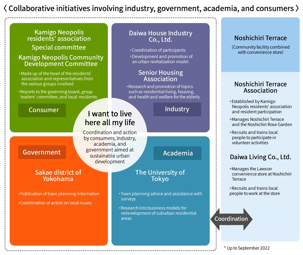 Collaborative initiatives involving industry, government, academia, and consumers