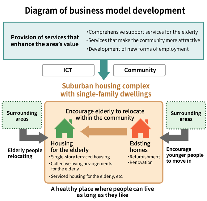 Diagram of business model development