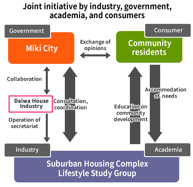 Joint initiative by industry, government, academia, and consumers