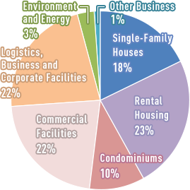 Single-Family Houses 18% Rental Housing 23% Condominiums 10% Commercial Facilities 22% Logistics, Business and Corporate Facilities 22% Environment and Energy 3% Other Business 1%