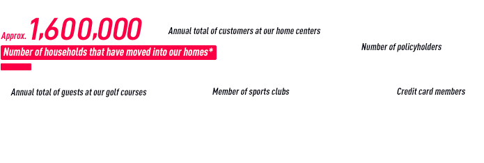 Number of households that have moved into our homes* Approx. 1,600,000 *Total of customers living in single-family houses*, rental housing* and condominiums builts by Daiwa House Industry. *as of March 31, 2023 Annual total of guests at our golf courses Approx. 316,000guests Annual total of customers at our home centers Approx. 24,560,000guests Member of sports clubs Approx. 145,000guests Credit card members Approx. 353,000guests Number of policyholders Approx. 233,000guests