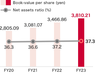 Book-value per share and Net assets ratio:FY23 Book-value per share 3,810.21yen,Net assets ratio 37.3%