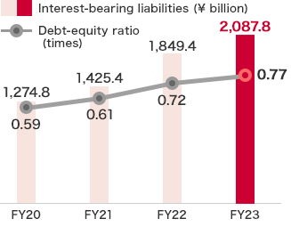 Interest-bearing liabilities and D/E ratio:FY23 Interest-bearing liabilities ¥2,087.8billion,Debt-equity ratio 0.77times