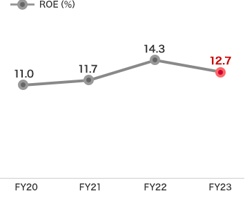 ROE:FY23 12.7%