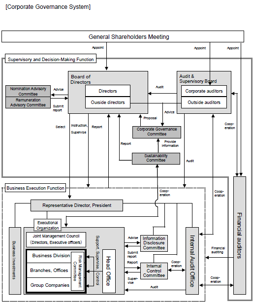 Corporate Governance System