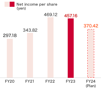Net income per share:FY23 457.16yen,FY24
(Plan) 370.42yen