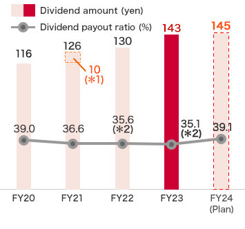 Dividends and dividend payout ratio:FY23 Dividend amount 143yen,Dividend payout ratio 35.1%,FY24(Plan) Dividend amount 145yen,Dividend payout ratio 39.1%