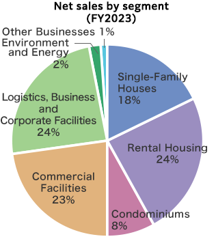 Net sales by segment(FY2023):Single-FamilyHouses18％,Rental Housing24％,Condominiums8％,CommercialFacilities23％,Logistics, Business and Corporate Facilities24％,Environmentand Energy2％,Other Businesses 1％