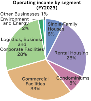 Operating income by segment(FY2023):Single-FamilyHouses8％,Rental Housing26％,Condominiums8％,CommercialFacilities33％,Logistics,Business and Corporate Facilities28％,Environment and Energy2％,Other Businesses 1％