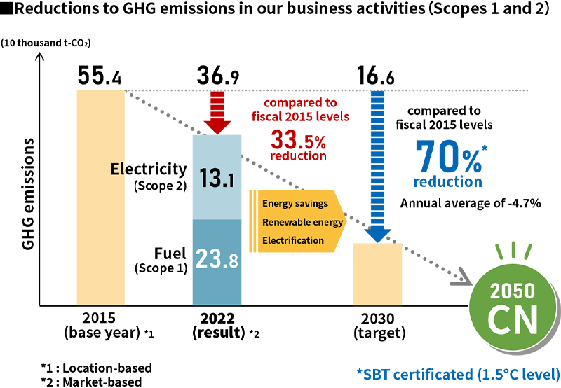 Reductions to GHG emissions in our business activities（Scopes 1 and 2）