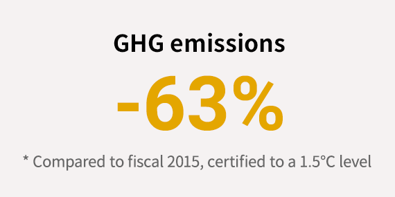GHG emissions -63%
