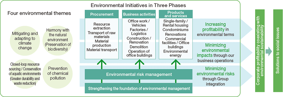 Overall Environmental Action Plan