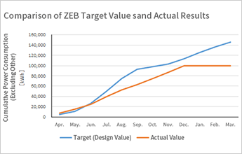 ZEB Achievement: Comparison of Targets and Results (Conceptual Diagram)