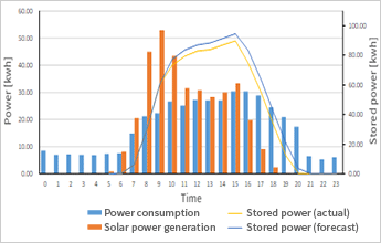 Analysis of Power Generation, Storage, Discharge, and End Time (Conceptual Diagram)