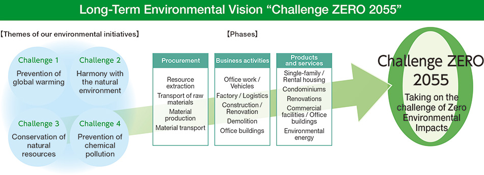 Environment Vision | Environmental Efforts | For A Sustainable Future ...