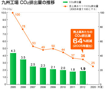九州工場 CO2排出量の推移