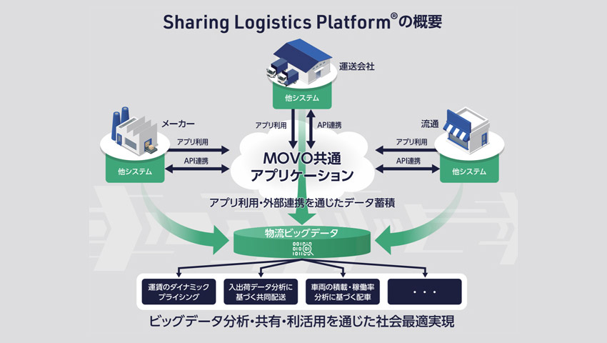 Sharing Logistics Platform®の概要